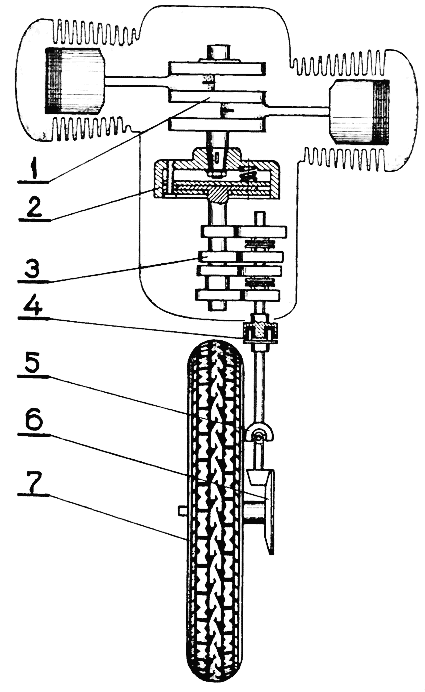 Коленчатый вал располагается вдоль двигателя. Это делает более удобным применение карданной силовой передачи: 1 — коленчатый вал; 2 — маховик, в корпусе которого находится сцепление; 3 — коробка передач; 4 — упругое соединение кардана со вторичным валом коробки передач через резиновую муфту; 5 — жесткий кардан; 6 — главная передача (конические шестерни); 7 — ведущее колесо