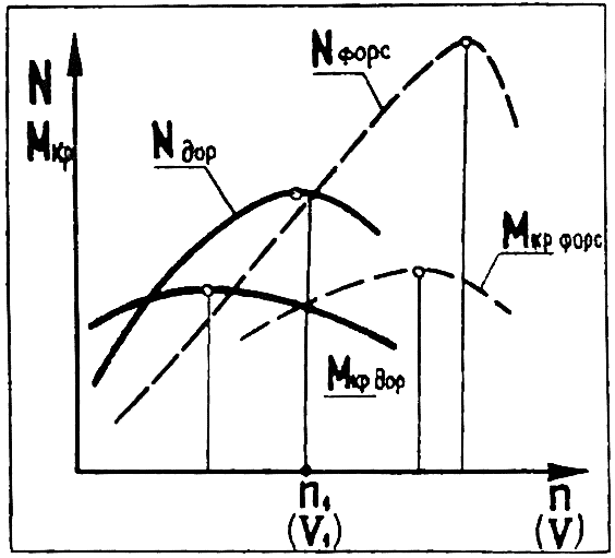 Рис. 3. График крутящих моментов Мкр и мощности N дорожного и форсированного двигателей.