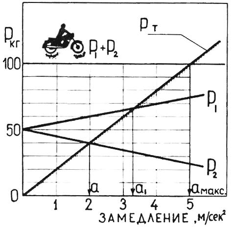 Рис. 1. Взаимосвязь силы (Р) торможения и замедления (а)