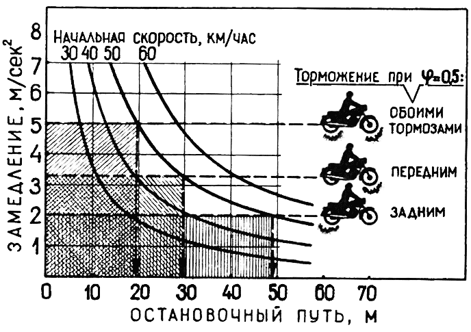 Рис. 2. Зависимость остановочного пути и замедления при различных скоростях движения