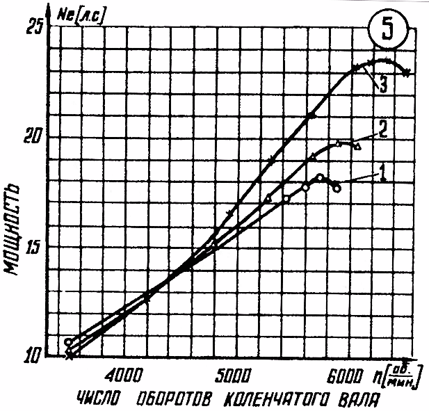 Рис. 5. График мощностной характеристики двигателей