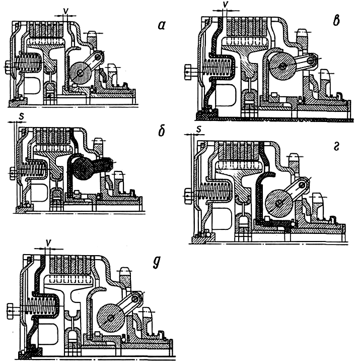 Схема работы сцепления: а) холостой ход; б) движение; в) выключение сцепления в движении; г) пуск двигателя с хода и торможение двигателем; д) выключение сцепления при пуске двигателя с хода и торможении двигателем